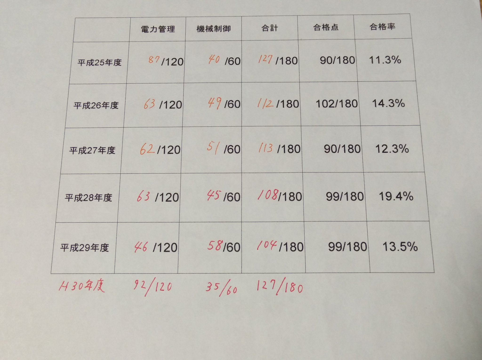 元塾講師が語る電験2種2次試験に大事な事まとめ | 電験3種「理論」最速合格